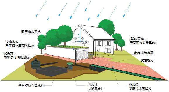 雨水收集系統有什么用，收集雨水的方式又有哪些?