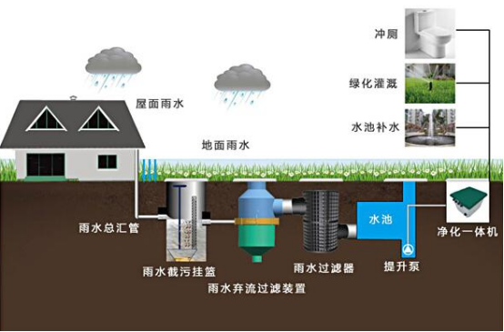 雨水收集系統包括什么，收集雨水的方式又有哪些?