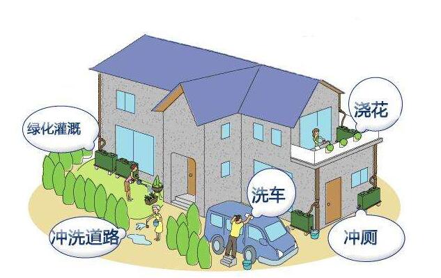 屋面雨水收集的方法是什么？收集系統的設備構成有哪些？